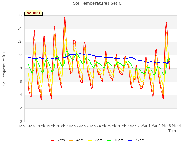 plot of Soil Temperatures Set C