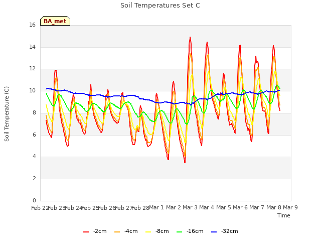 plot of Soil Temperatures Set C