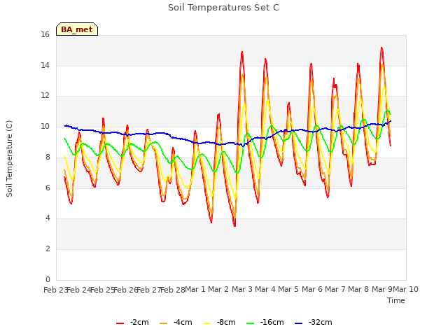 plot of Soil Temperatures Set C