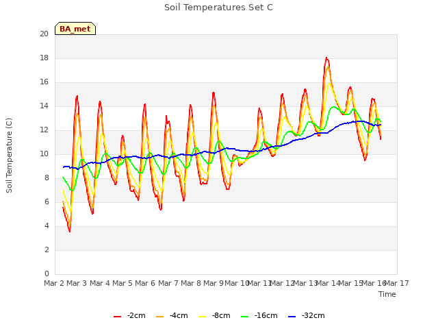 plot of Soil Temperatures Set C