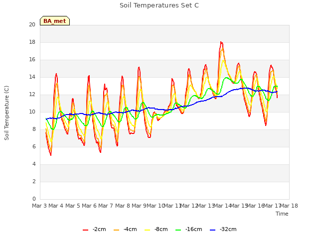 plot of Soil Temperatures Set C