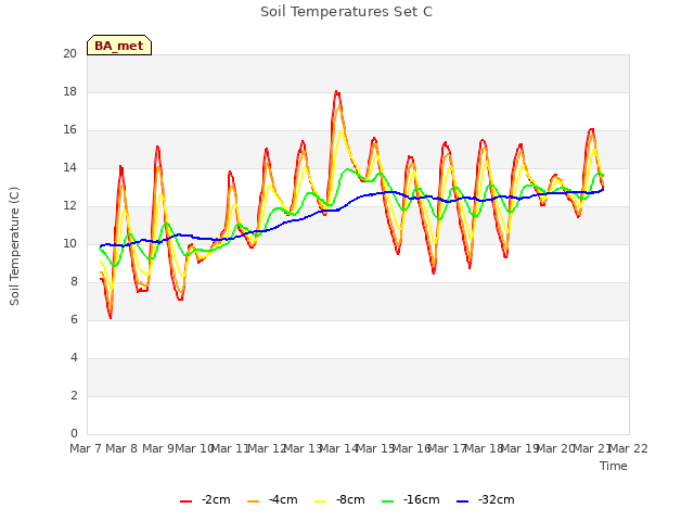 plot of Soil Temperatures Set C