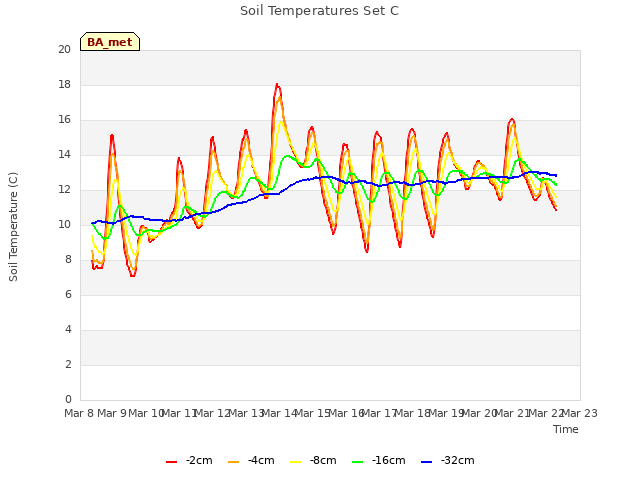plot of Soil Temperatures Set C