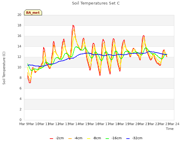 plot of Soil Temperatures Set C