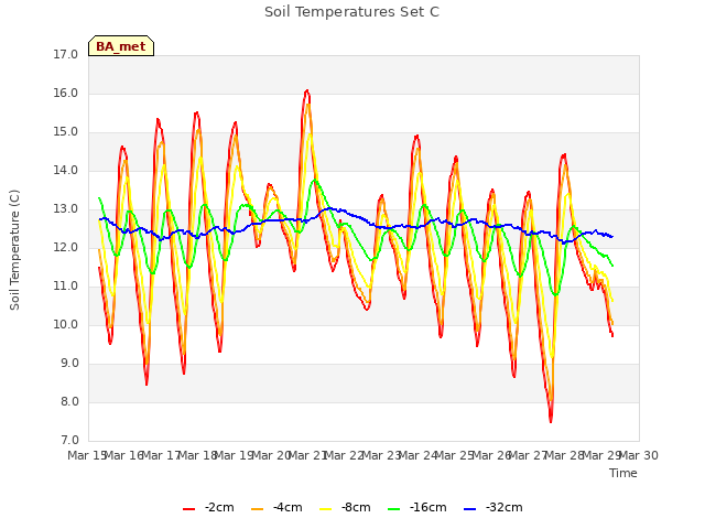 plot of Soil Temperatures Set C