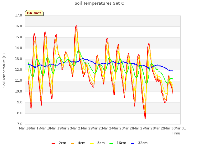 plot of Soil Temperatures Set C