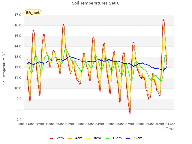 plot of Soil Temperatures Set C