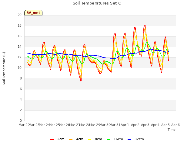 plot of Soil Temperatures Set C