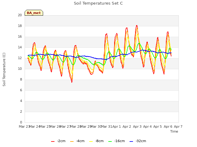 plot of Soil Temperatures Set C