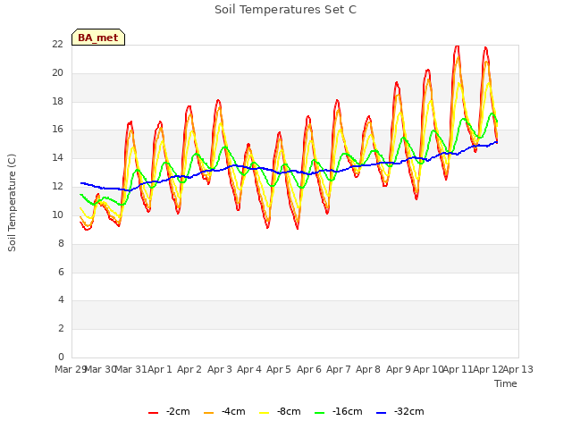 plot of Soil Temperatures Set C