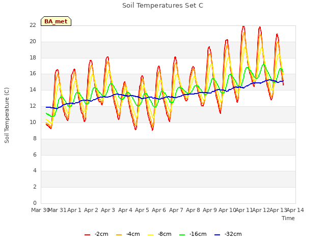 plot of Soil Temperatures Set C