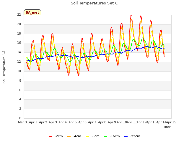 plot of Soil Temperatures Set C