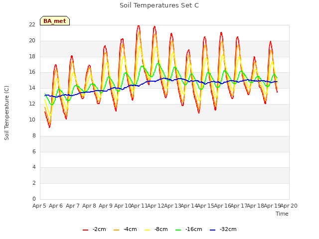 plot of Soil Temperatures Set C