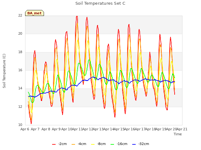 plot of Soil Temperatures Set C