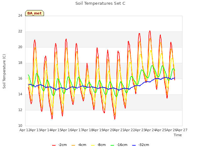 plot of Soil Temperatures Set C