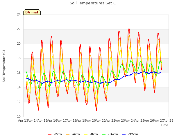 plot of Soil Temperatures Set C