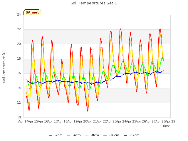 plot of Soil Temperatures Set C