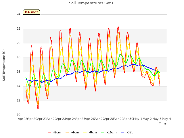 plot of Soil Temperatures Set C