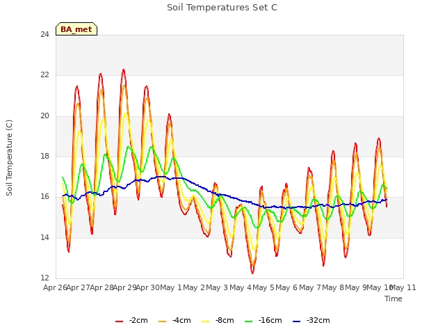 plot of Soil Temperatures Set C