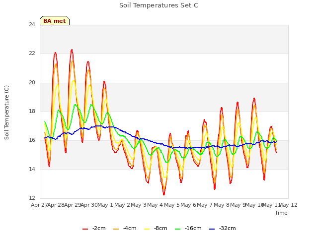 plot of Soil Temperatures Set C