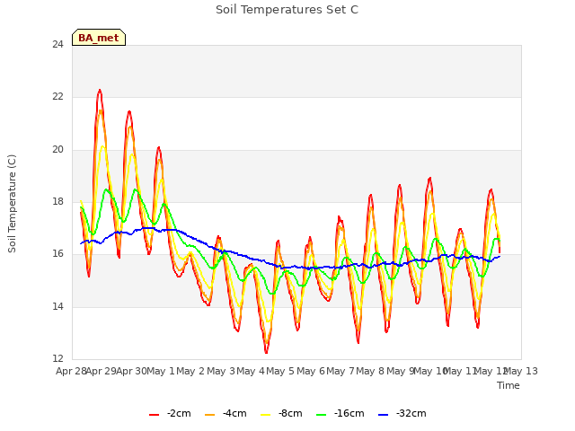 plot of Soil Temperatures Set C