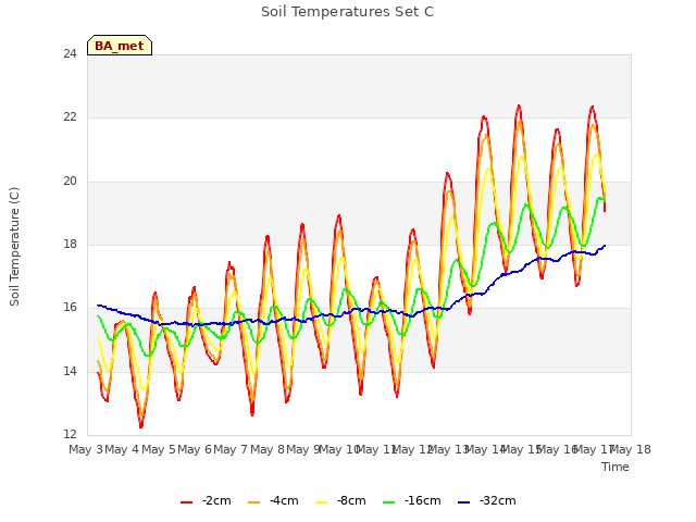 plot of Soil Temperatures Set C