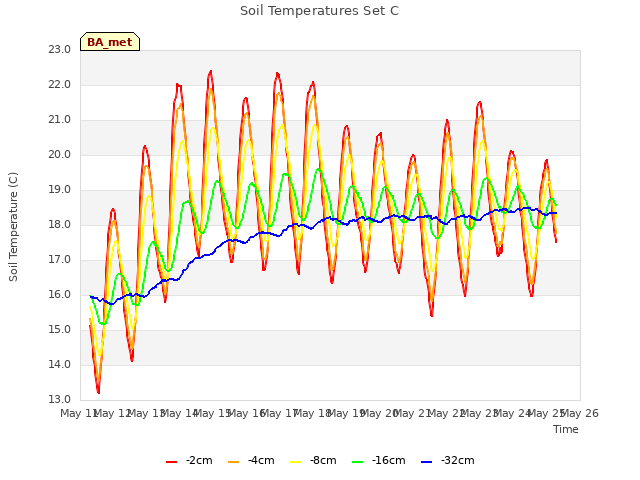 plot of Soil Temperatures Set C