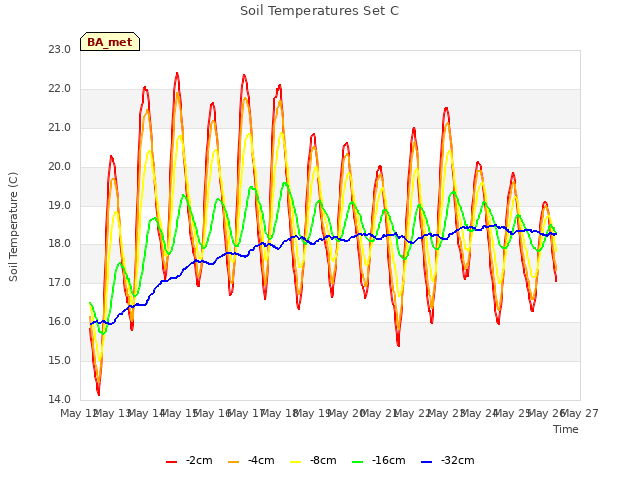 plot of Soil Temperatures Set C