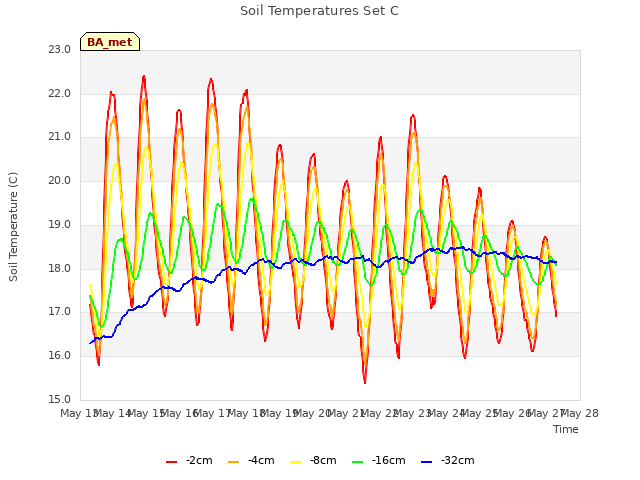 plot of Soil Temperatures Set C