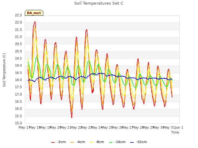 plot of Soil Temperatures Set C
