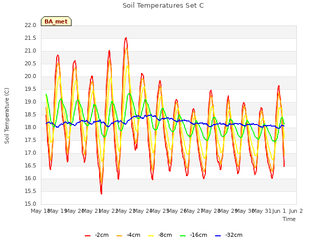 plot of Soil Temperatures Set C