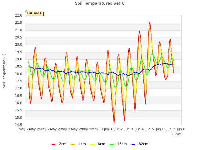 plot of Soil Temperatures Set C