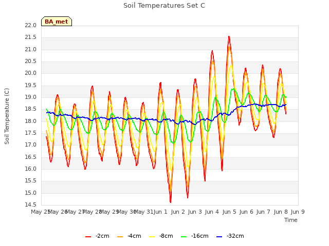 plot of Soil Temperatures Set C