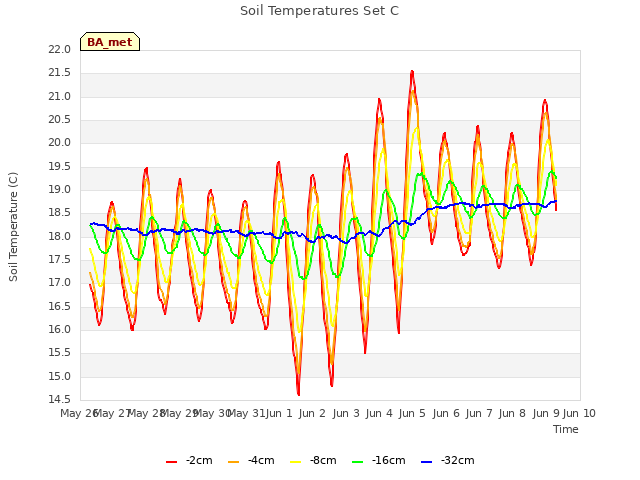 plot of Soil Temperatures Set C