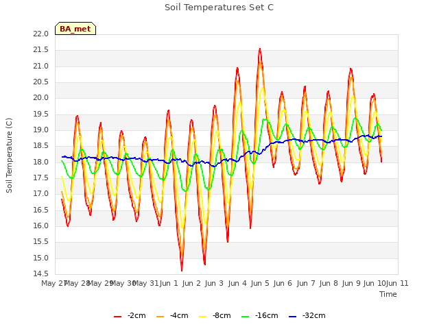 plot of Soil Temperatures Set C