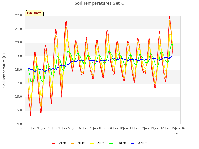 plot of Soil Temperatures Set C