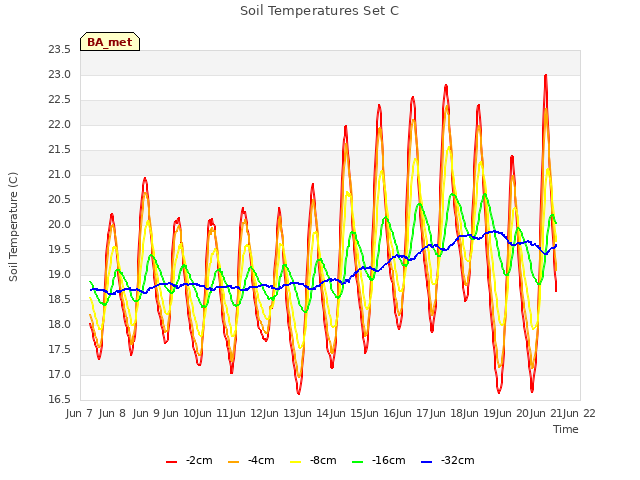 plot of Soil Temperatures Set C