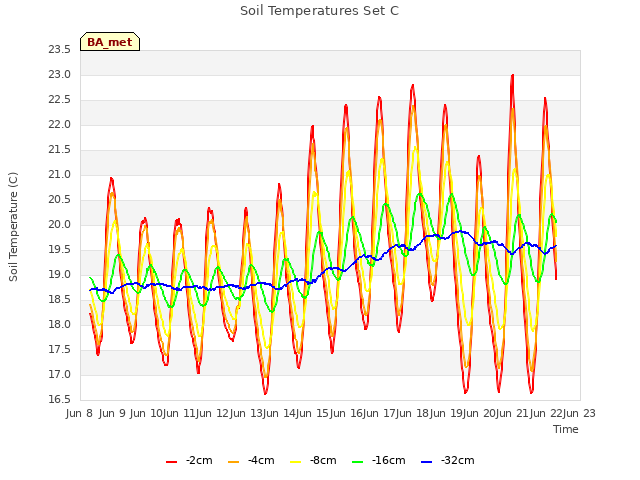 plot of Soil Temperatures Set C