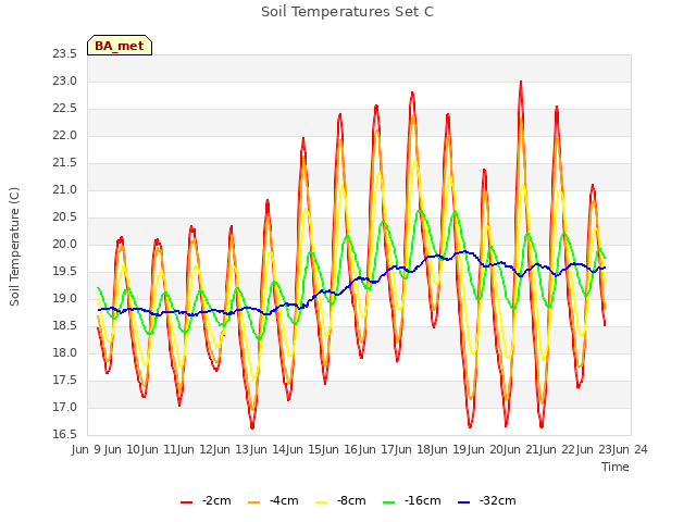 plot of Soil Temperatures Set C