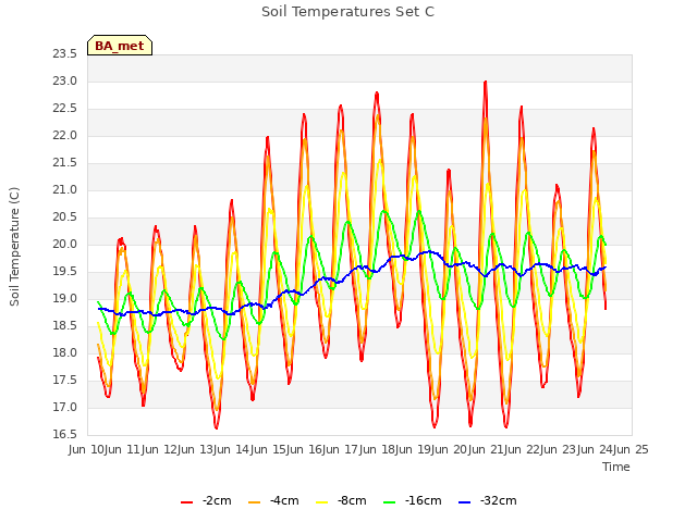 plot of Soil Temperatures Set C