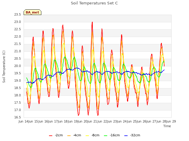 plot of Soil Temperatures Set C