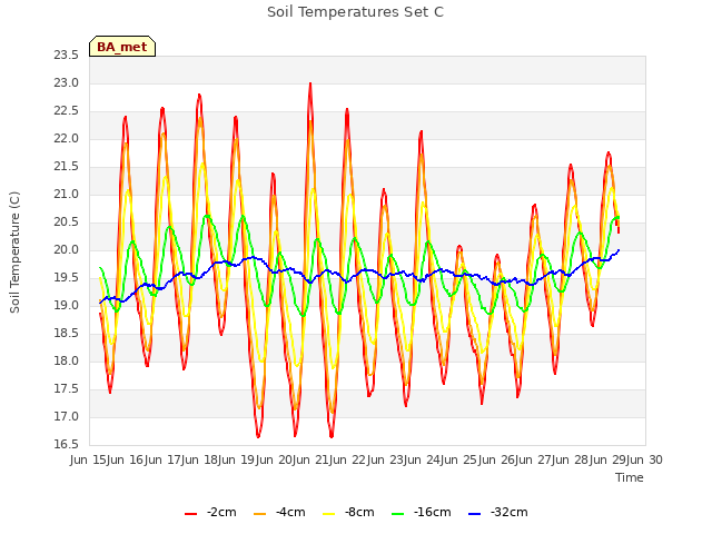 plot of Soil Temperatures Set C