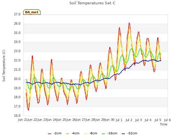 plot of Soil Temperatures Set C