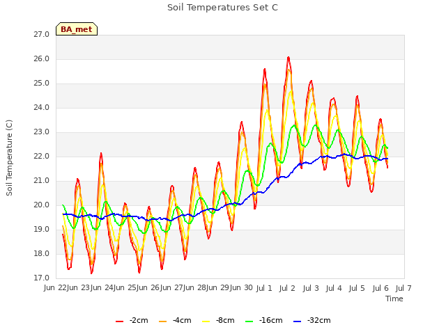 plot of Soil Temperatures Set C