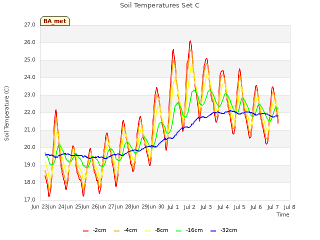 plot of Soil Temperatures Set C