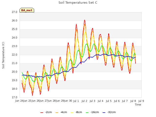 plot of Soil Temperatures Set C