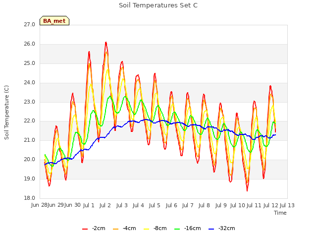 plot of Soil Temperatures Set C