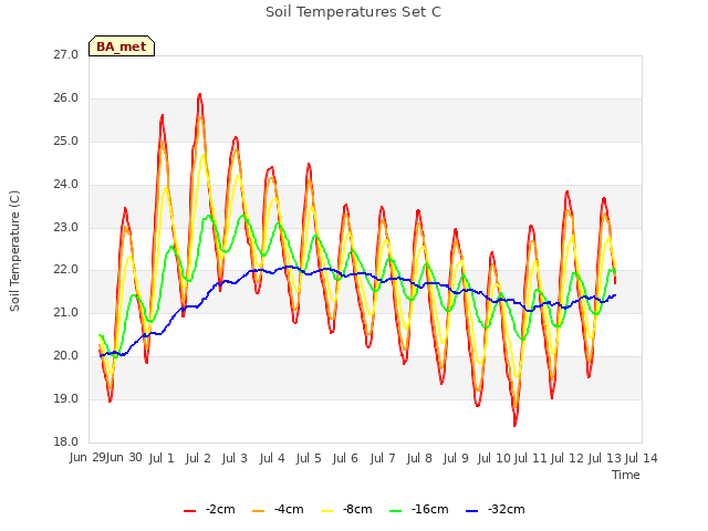 plot of Soil Temperatures Set C