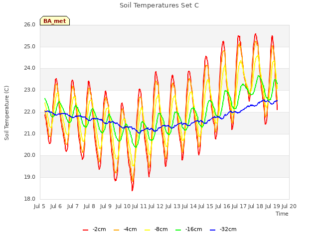 plot of Soil Temperatures Set C