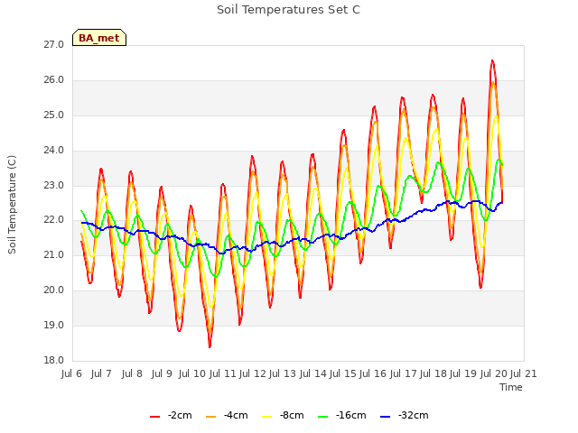 plot of Soil Temperatures Set C